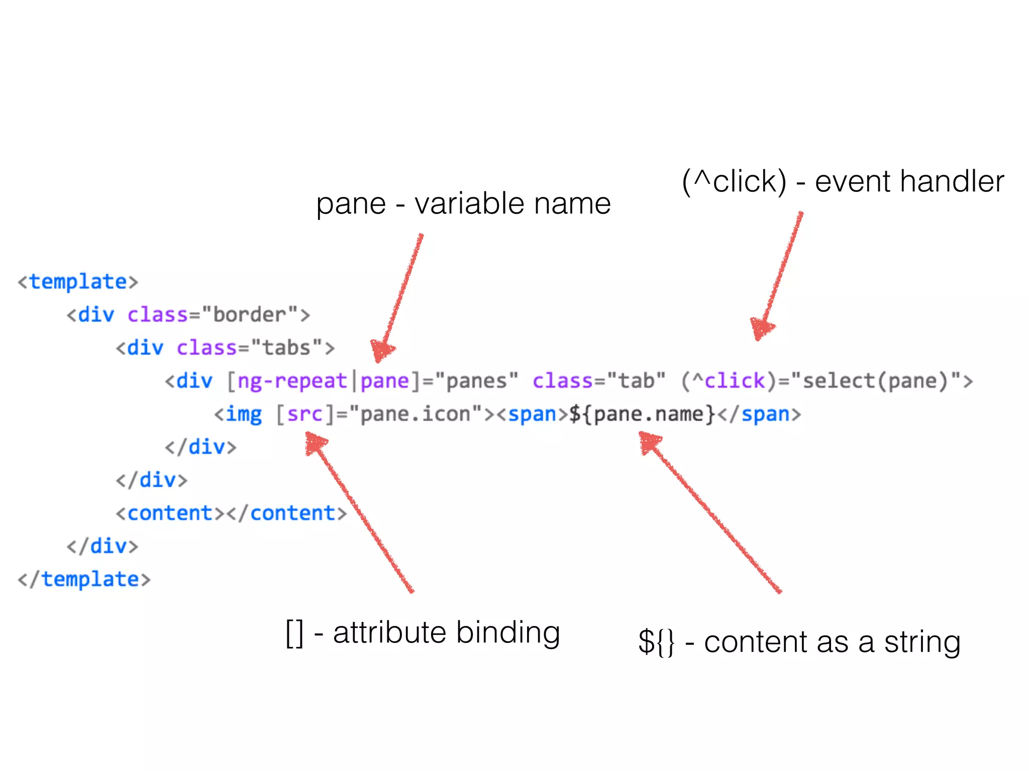 pane - variable name 
(^click) - event handler 
[] - attribute binding ${} - content as a string 
 