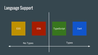 Language Support
TypesNo Types
ES5 ES6 TypeScript Dart
 