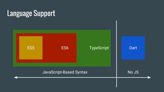 Language Support
TypeScriptES6 Dart
No JS
TypeScriptES6
JavaScript-Based Syntax
ES5
 