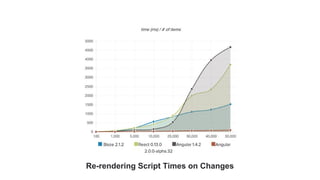 Re-rendering Script Times on Changes
 