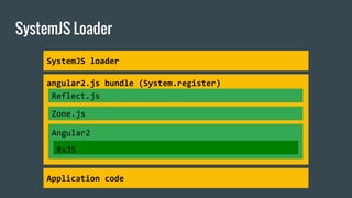 SystemJS Loader
angular2.js bundle (System.register)
Angular2
RxJS
Reflect.js
Zone.js
Application code
SystemJS loader
 