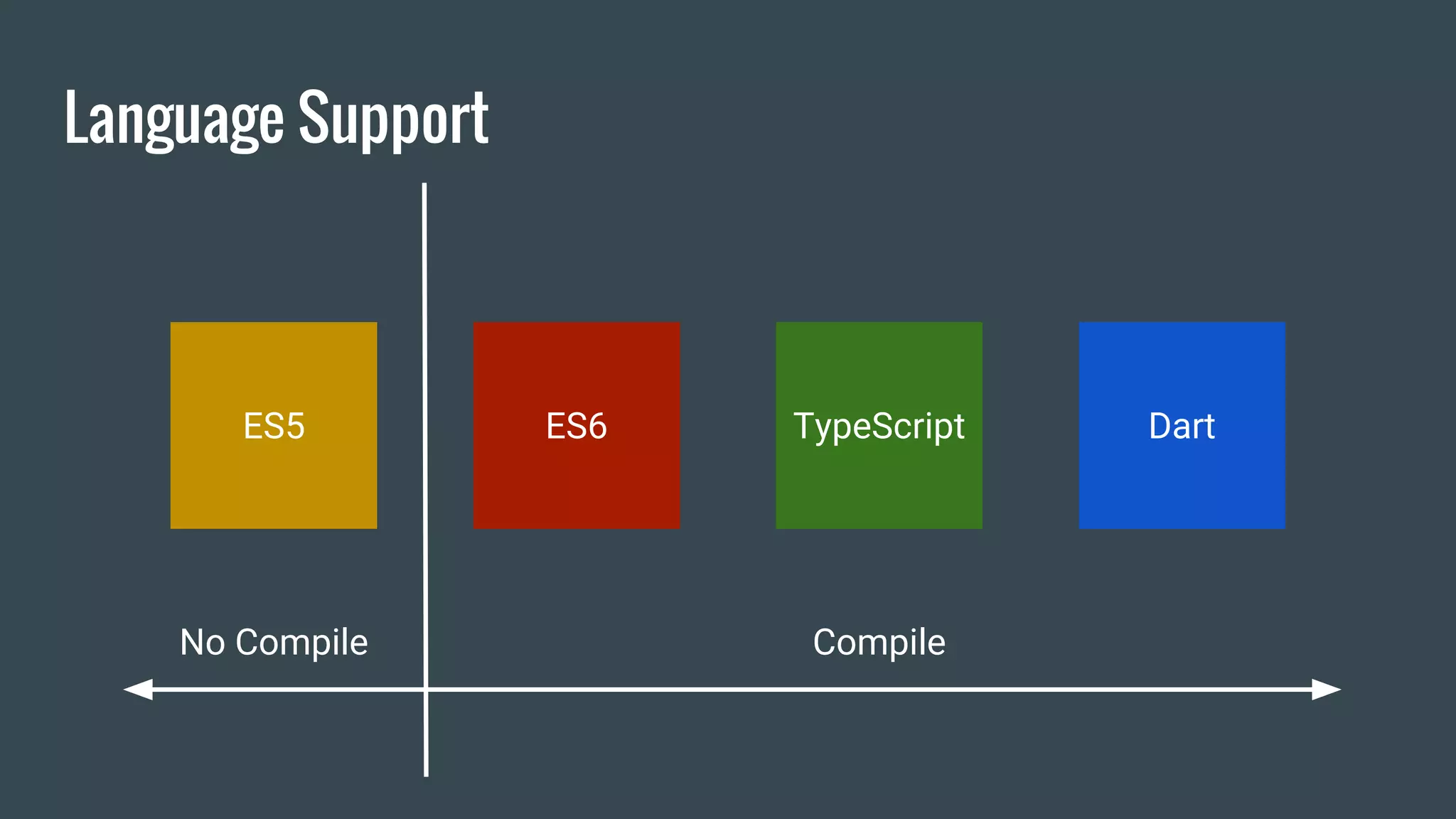 Language Support
CompileNo Compile
ES5 ES6 TypeScript Dart
 