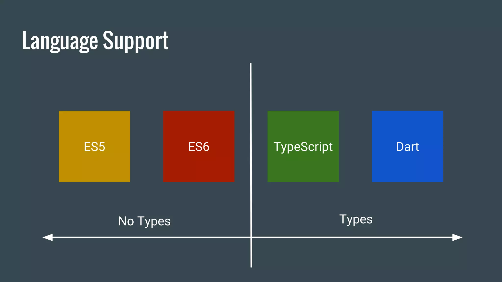 Language Support
TypesNo Types
ES5 ES6 TypeScript Dart
 
