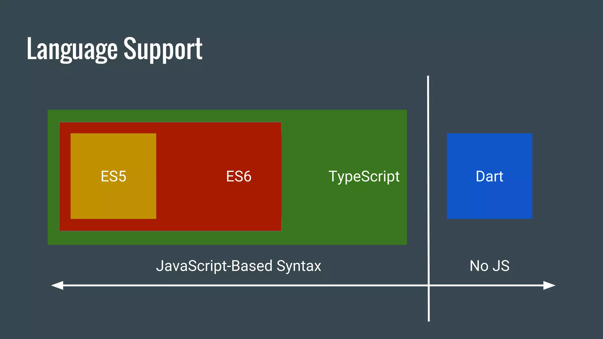 Language Support
TypeScriptES6 Dart
No JS
TypeScriptES6
JavaScript-Based Syntax
ES5
 