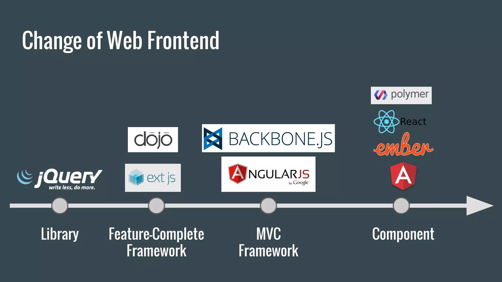 Change of Web Frontend
Library Feature-Complete
Framework
MVC
Framework
Component
 