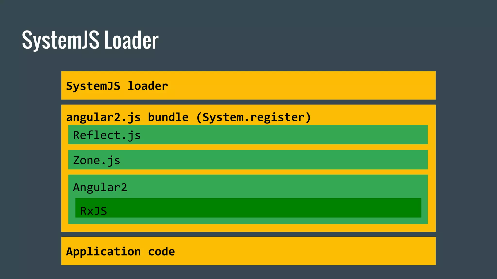 SystemJS Loader
angular2.js bundle (System.register)
Angular2
RxJS
Reflect.js
Zone.js
Application code
SystemJS loader
 