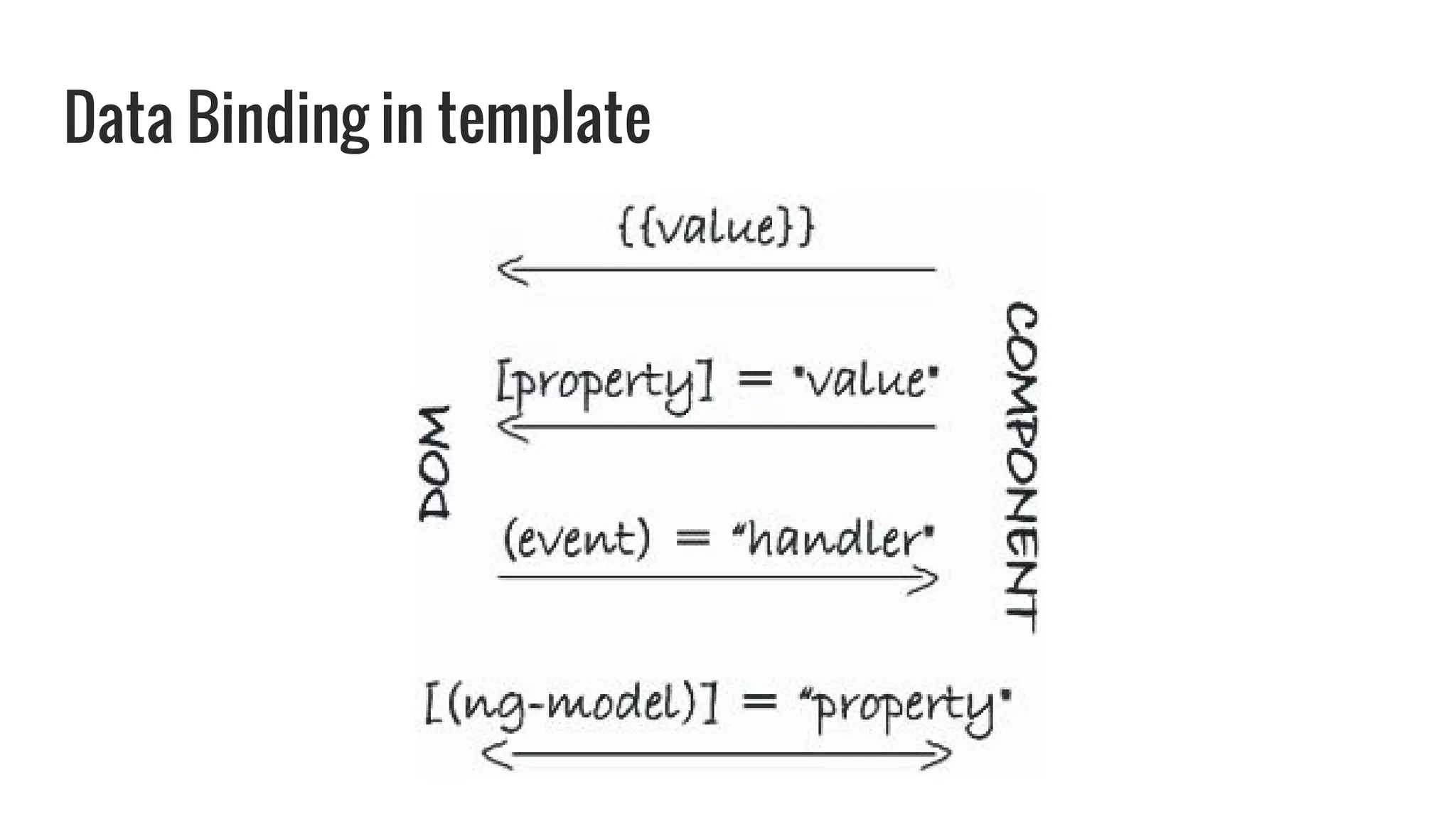Data Binding in template
 