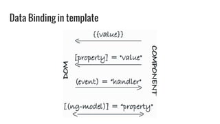 Data Binding in template
 