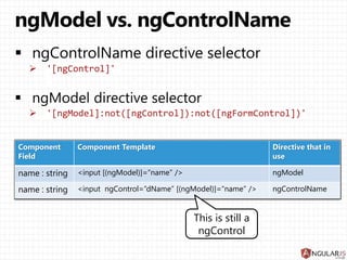 Angular 2.0 forms | PPTX