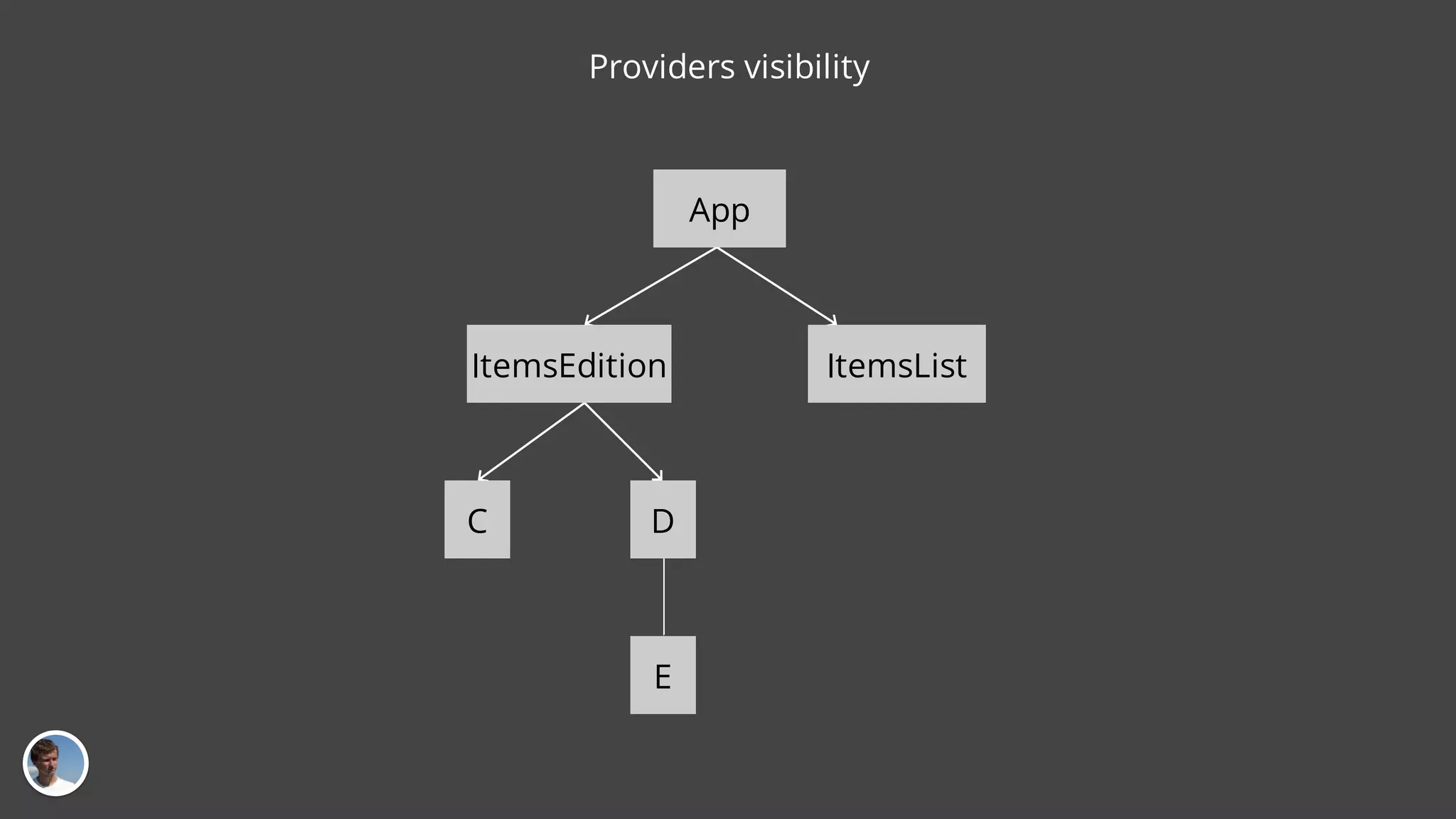 App ItemsEdition ItemsList C D E Providers visibility 