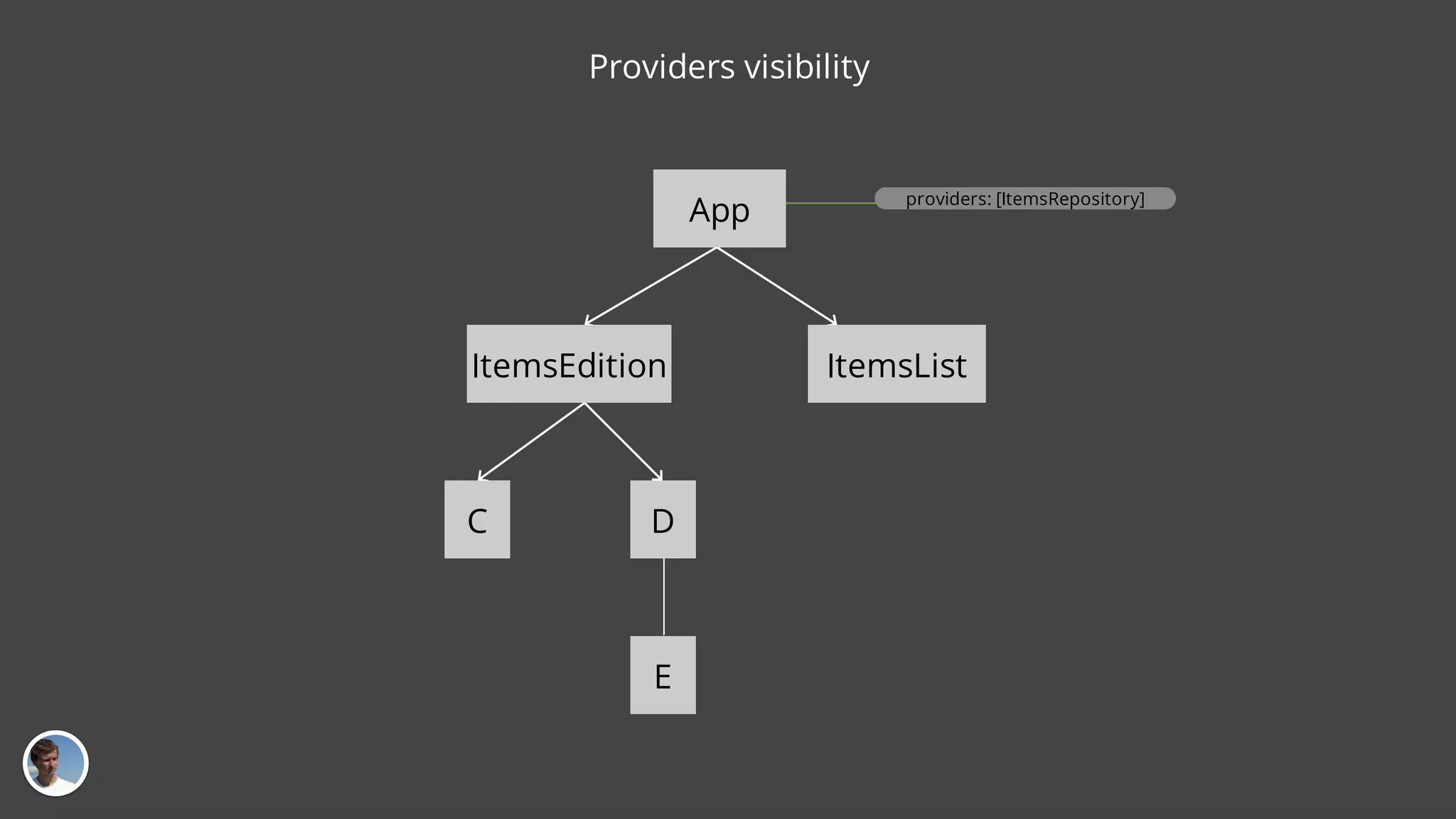 App ItemsEdition ItemsList C D E providers: [ItemsRepository] Providers visibility 
