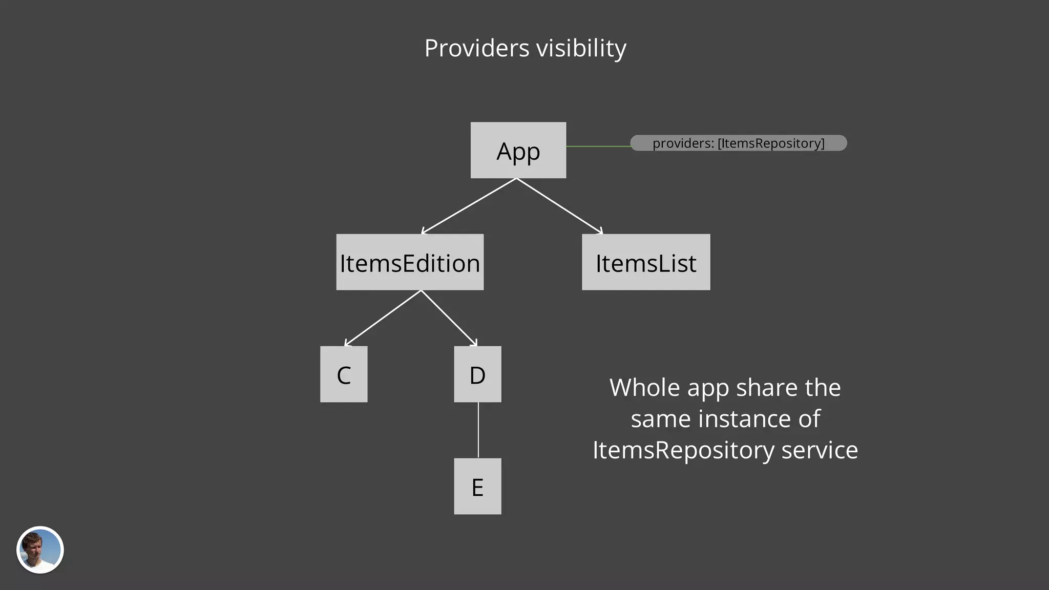 App ItemsEdition ItemsList C D E providers: [ItemsRepository] Whole app share the same instance of ItemsRepository service Providers visibility 