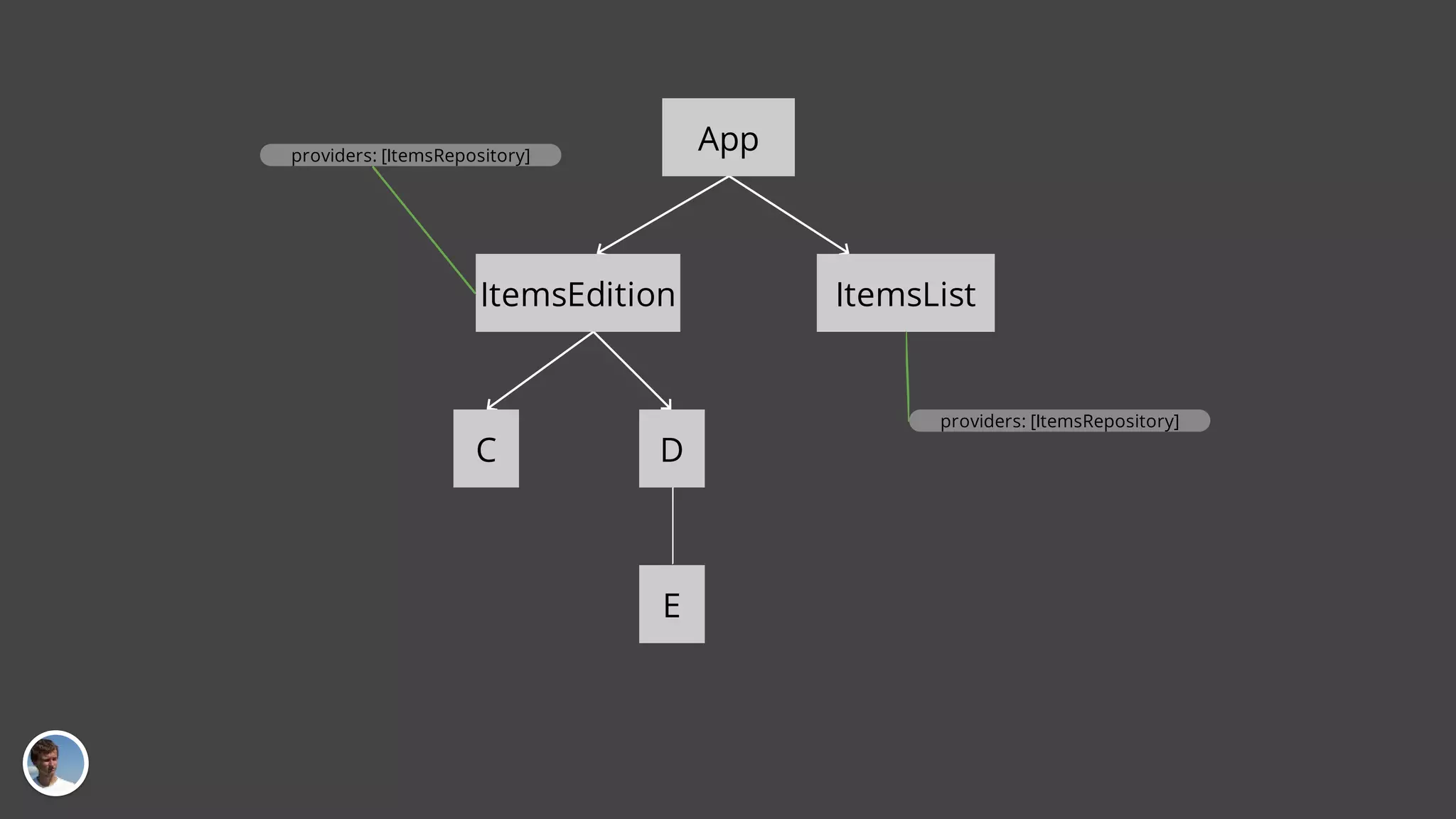 App ItemsEdition ItemsList C D E providers: [ItemsRepository] providers: [ItemsRepository] 