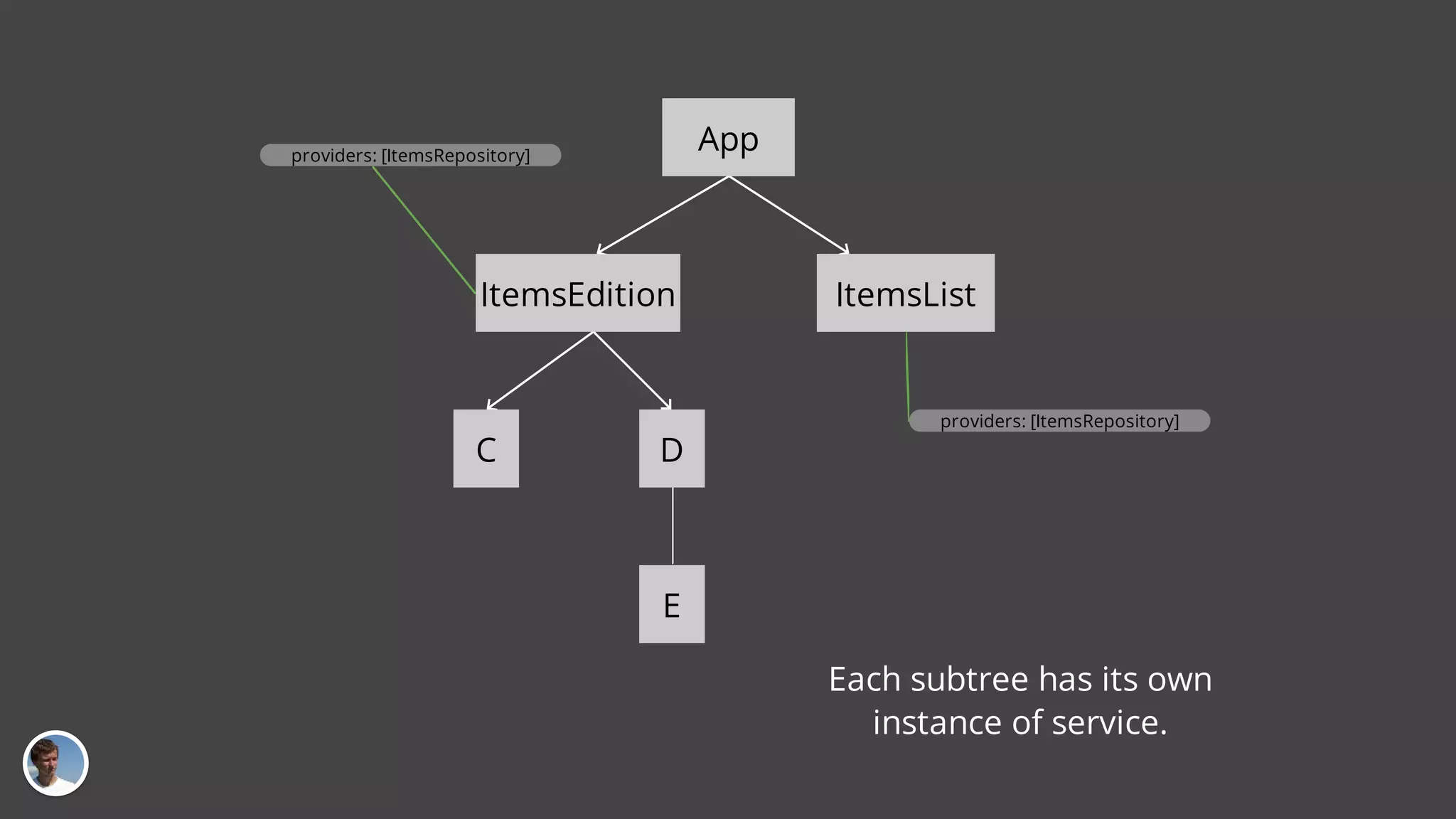 App ItemsEdition ItemsList C D E providers: [ItemsRepository] providers: [ItemsRepository] Each subtree has its own instance of service. 