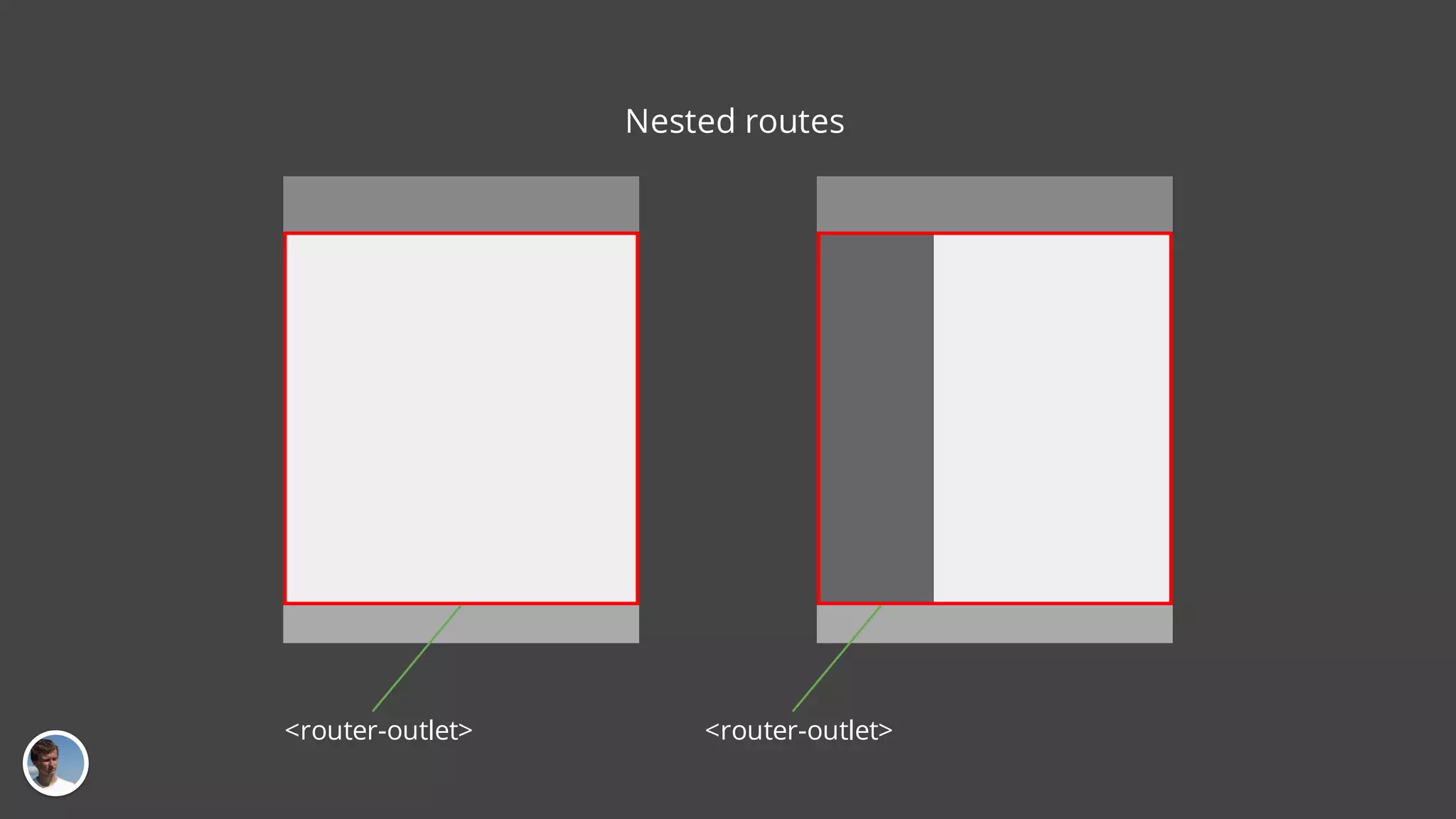 Nested routes <router-outlet> <router-outlet> 