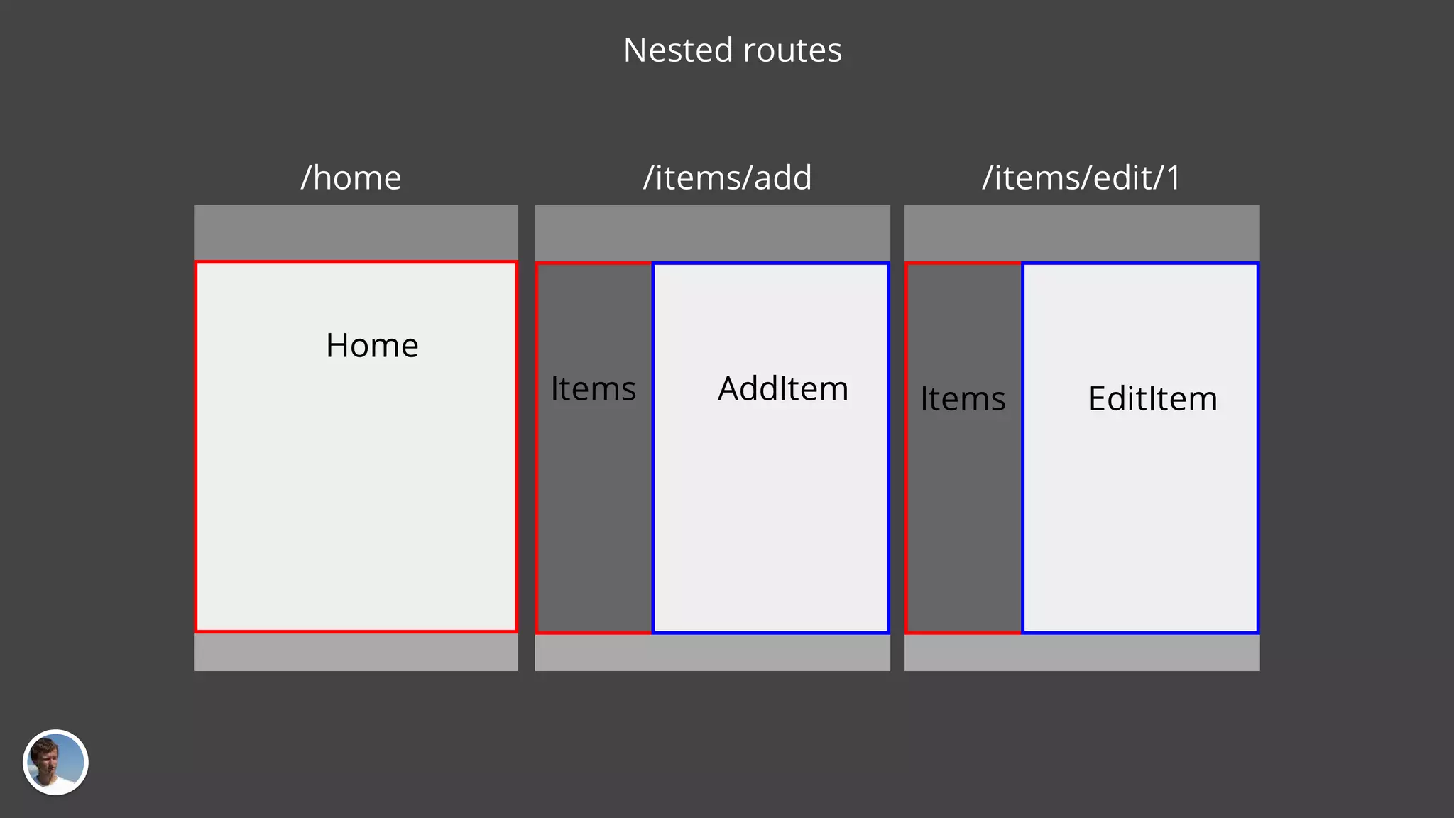 Nested routes /home /items/add /items/edit/1 Home Items ItemsAddItem EditItem 