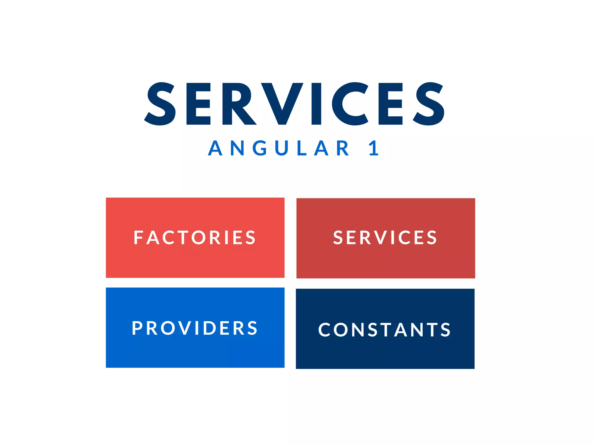 SERVICES
FACTORIES SERVICES
PROVIDERS CONSTANTS
A N G U L A R 1
 