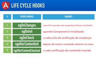LIFE CYCLE HOOKS
# EVENTO (HOOKS) QUANDO?
ngOnChanges1 antes #2 e quando valor property-binding é atualizado
ngOnInit2 qua...