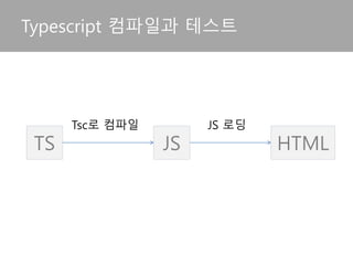 • Typescript는 ES6의 스펙을 포함한다
Typescript의 위치
 