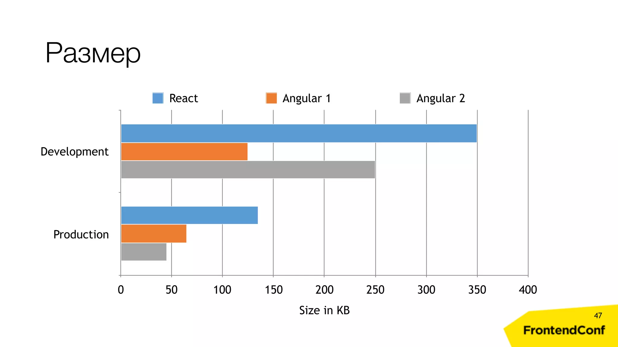 Размер 47 Development Production Size in KB 0 50 100 150 200 250 300 350 400 React Angular 1 Angular 2 