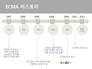 ECMA Script(ES) 히스토리
ES1 ES2 ES3 ES4 ES5 ES6
(ES2015)
1997 1998 1999 2008 2009 2013 2016
ECMA-262 Ed. 5
사용제외ECMA-262 Ed. 1
주요 브라우저
지원시작
ES7
(ES2016)
 