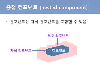 • 컴포넌트는 자식 컴포넌트를 포함할 수 있음
중첩 컴포넌트 (nested component)
컴포넌트자식 컴포넌트
부모 컴포넌트
 