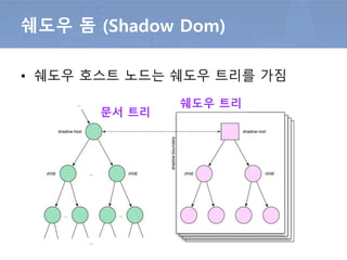 • 노출 되지 않는 돔이다.
• 쉐도우 경계를 가져 외부 접근이 불가함 (캡슐화)
쉐도우 돔 (Shadow Dom)
<button class="blue">버튼</button>
<script>
var button = document.querySelector('button');
var root = button.createShadowRoot();
root.innerHTML = '<style>' +
':host { color:blue; }' +
'</style>' +
'<content></content>';
</script>
버튼에 대한 쉐도우 돔 만들기
 