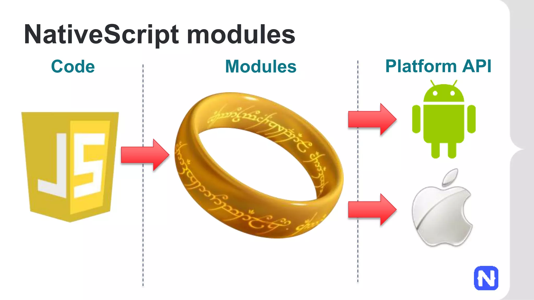 NativeScript modules
Code Modules Platform API
 