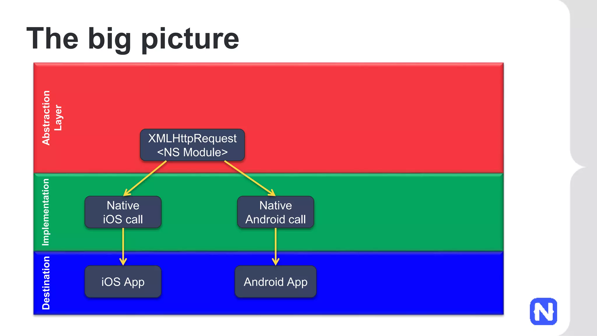 DestinationImplementationAbstraction
Layer
The big picture
XMLHttpRequest
<NS Module>
Native
iOS call
Native
Android call
iOS App Android App
 