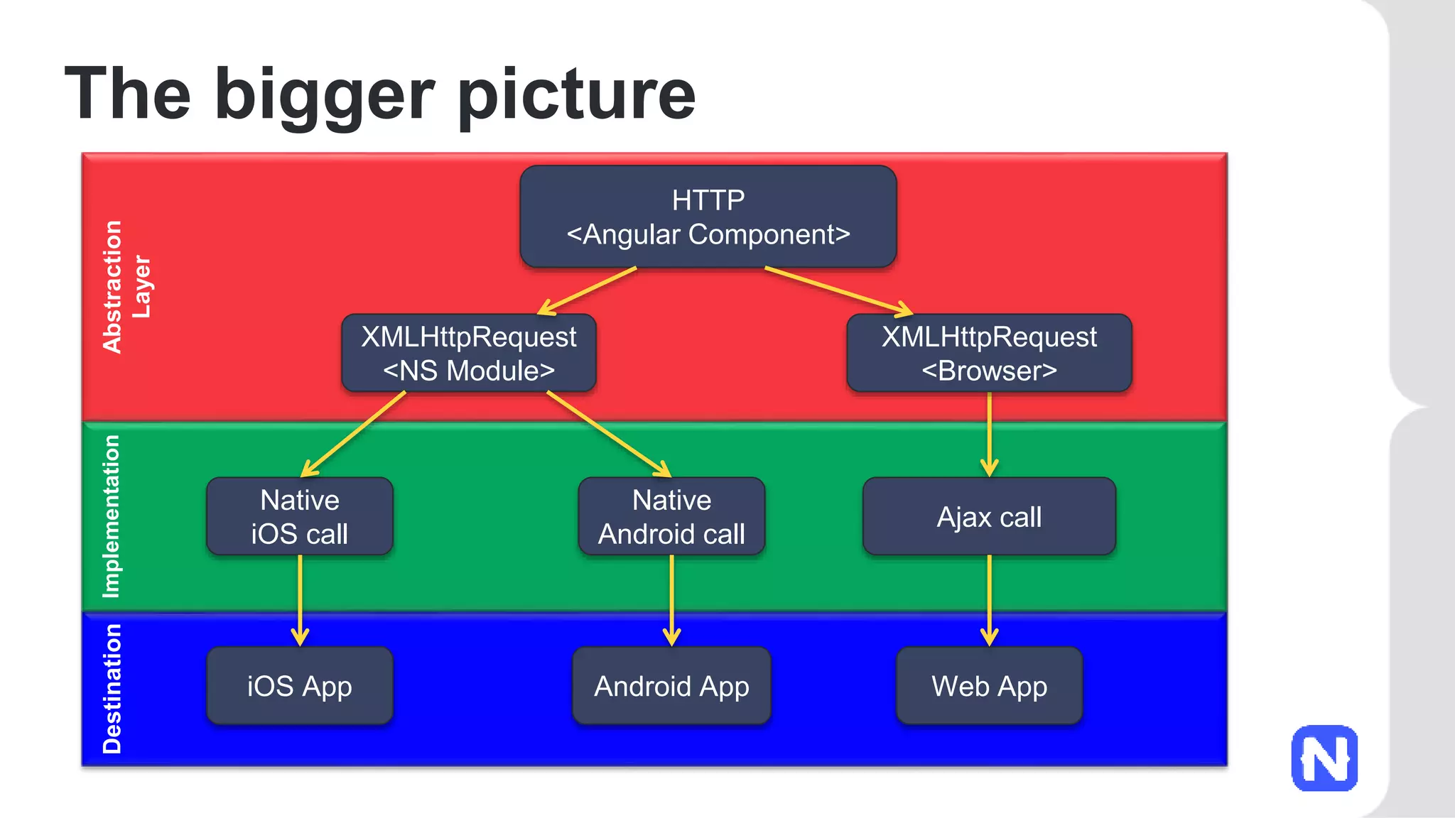 DestinationImplementationAbstraction
Layer
The bigger picture
HTTP
<Angular Component>
XMLHttpRequest
<NS Module>
Native
iOS call
Native
Android call
Ajax call
iOS App Android App Web App
XMLHttpRequest
<Browser>
 