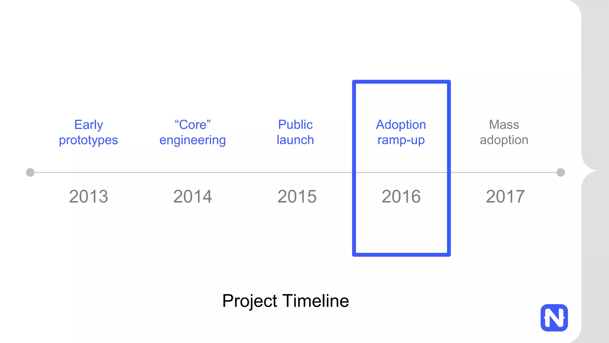 2013 2014 2015 2016 2017
Early
prototypes
“Core”
engineering
Public
launch
Adoption
ramp-up
Mass
adoption
Project Timeline
 