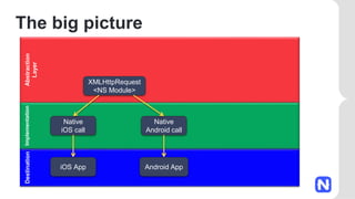 DestinationImplementationAbstraction
Layer
The big picture
XMLHttpRequest
<NS Module>
Native
iOS call
Native
Android call
iOS App Android App
 