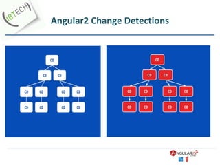 Angular2 Change Detections
 
