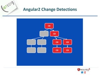 Angular2 Change Detections
 