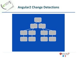 Angular2 Change Detections
 