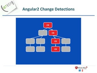 Angular2 Change Detections
 