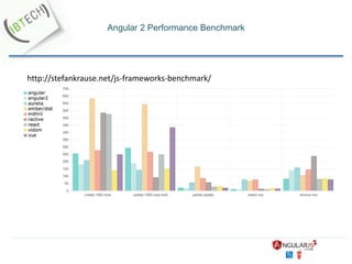 Angular 2 Performance Benchmark
http://stefankrause.net/js-frameworks-benchmark/
 