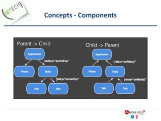 Concepts - Components
 