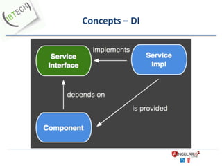 Concepts – DI
 