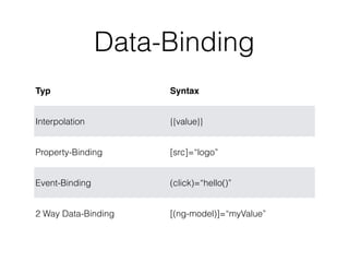 Data-Binding
Typ Syntax
Interpolation {{value}}
Property-Binding [src]=“logo”
Event-Binding (click)=“hello()”
2 Way Data-Binding [(ng-model)]=“myValue”
 