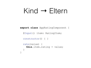 Kind → Eltern
export class AppRatingComponent {
@Input() item: RatingItem;
constructor() { }
rate(value) {
this.item.rating = value;
}
}
 