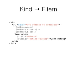 Kind → Eltern
<ul>
<li *ngFor="let address of addresses">
{{address.name}} -
{{address.street}} -
{{address.place}}
<app-rating
[item]="address"
(rating)="rating($event)"></app-rating>
</li>
</ul>
 