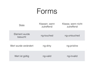 Forms
State
Klassen, wenn
zutreffend
Klasse, wenn nicht
zutreffend
Element wurde
besucht
ng-touched ng-untouched
Wert wurde verändert ng-dirty ng-pristine
Wert ist gültig ng-valid ng-invalid
 