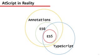 AtScript in Reality
ES5
ES6
TypeScript
Annotations
15
 