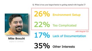 26%
22%
17%
35%
Environment Setup
Too Complicated
Lack of Documentation
Other Interests
Mike Brocchi
Angular CLI contributor
Q. What is/was your largest barrier to getting started with Angular 2?
with Angular CLI
24
 