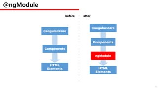 @angular/core
Components
HTML
Elements
@angular/core
Components
ngModule
HTML
Elements
@ngModule
before after
40
 