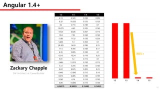 Angular 1.4+
1.2 1.3 1.4 1.5
4.13 4.545 0.100 0.095
6.32 10.335 0.125 0.125
4.2 5.715 0.140 0.1
10.075 4.65 0.105 0.165
4.325 6.026 0.207 0.115
10.8 7.92 0.160 0.165
12.85 11.52 0.120 0.235
5.605 7.3 0.350 0.1
28.305 14.93 0.180 0.15
11.5 9.395 0.100 0.17
6.35 5.895 0.100 0.1
6.315 10.24 0.110 0.25
9.01 7.2 0.115 0.1
3.665 13.315 0.150 0.115
5.12 5.245 0.100 0.165
8.03 6.025 0.495 0.23
6.445 12.645 0.115 0.14
8.015 6.085 0.100 0.195
9.365 4.16 0.110 0.165
6.89 14.645 0.115 0.105
Zackary Chapple
SW Architect at CareerBuilder
1.2 1.3 1.4 1.5
90%+
8.36575 8.38955 0.15485 0.14925
47
 