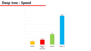 Deep tree : Speed
8.58
3.11
1.44
1
Baseline Angular 2
with
View Cache
Angular 2 Angular 1.3
0
1
2
3
4
5
6
7
8
9
10
48
 