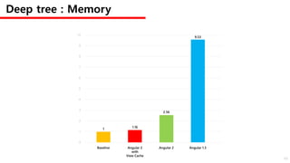 Deep tree : Memory
9.53
2.56
1.16
1
Baseline Angular 2
with
View Cache
Angular 2 Angular 1.3
0
1
2
3
4
5
6
7
8
9
10
49
 