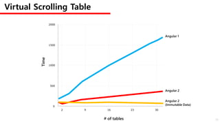 2000
1500
1000
500
0
2 9 16 23 30
# of tables
Angular 1
Angular 2
Angular 2
(Immutable Data)
Virtual Scrolling Table
Time
50
 